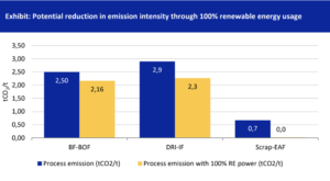 Potential reduction in emission intensity through 100% renewable energy usage